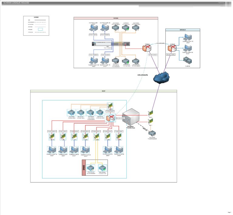 Schéma réseau - PORTFOLIO